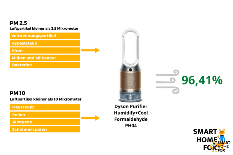 Ergebnis desPurifier Humidify+Cool Formaldehyde PH04 Luftreinigers im Test auf Staub und Feinstaub Luftreinigung. Das Modell hat ganze 96,41% im Test bereinigt.